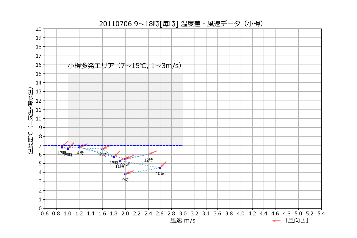 小樽20110706温度差風向