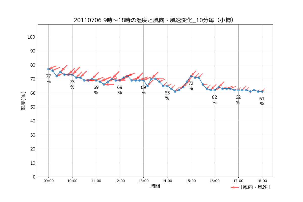 小樽20110706湿度＋