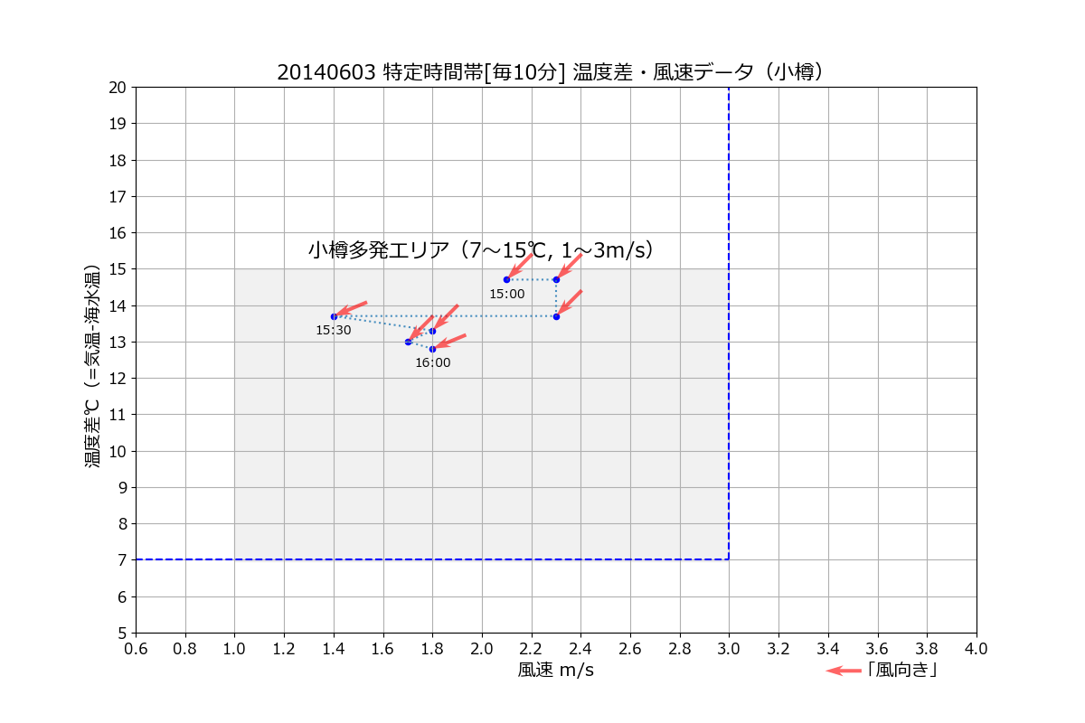 小樽20140603特風速