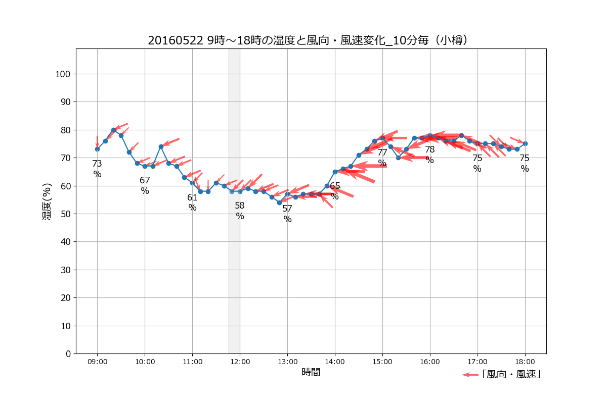 小樽20160522湿度＋