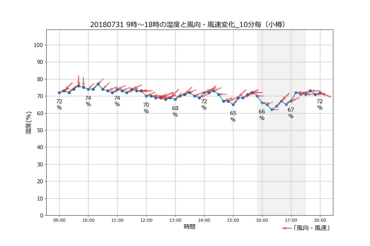 小樽20180731湿度＋