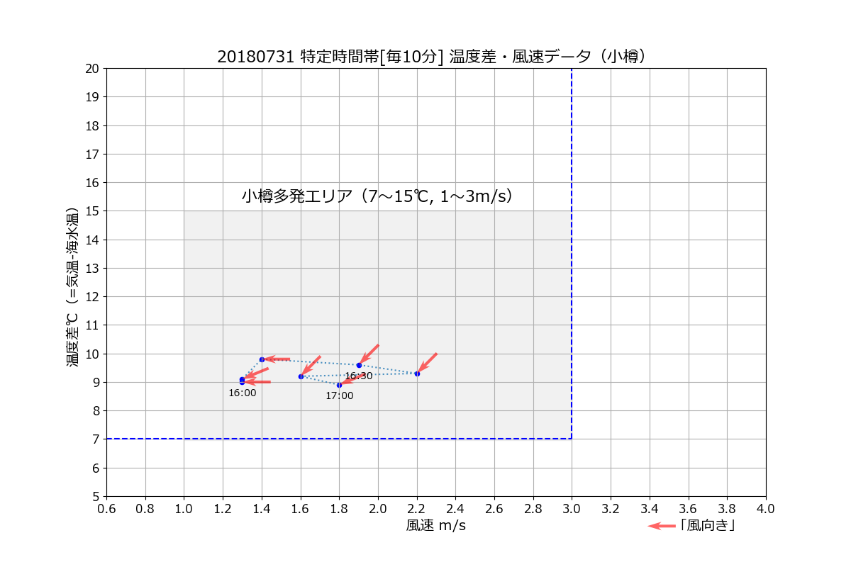 小樽20180731特風速