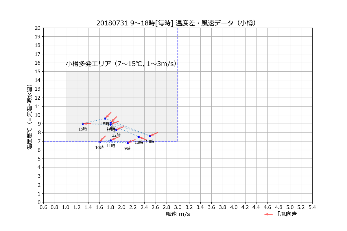 小樽20180731温度差風向