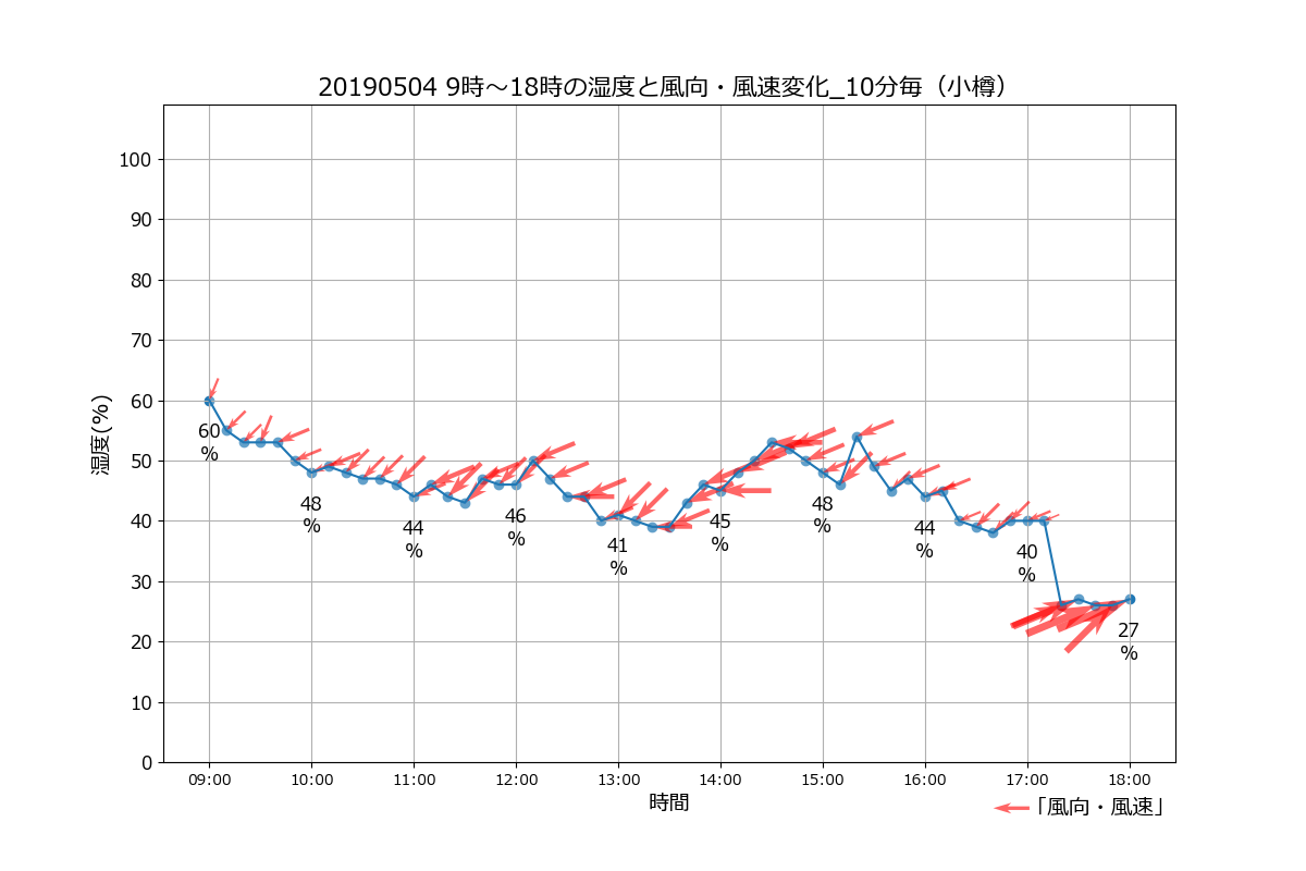 小樽20190504湿度＋
