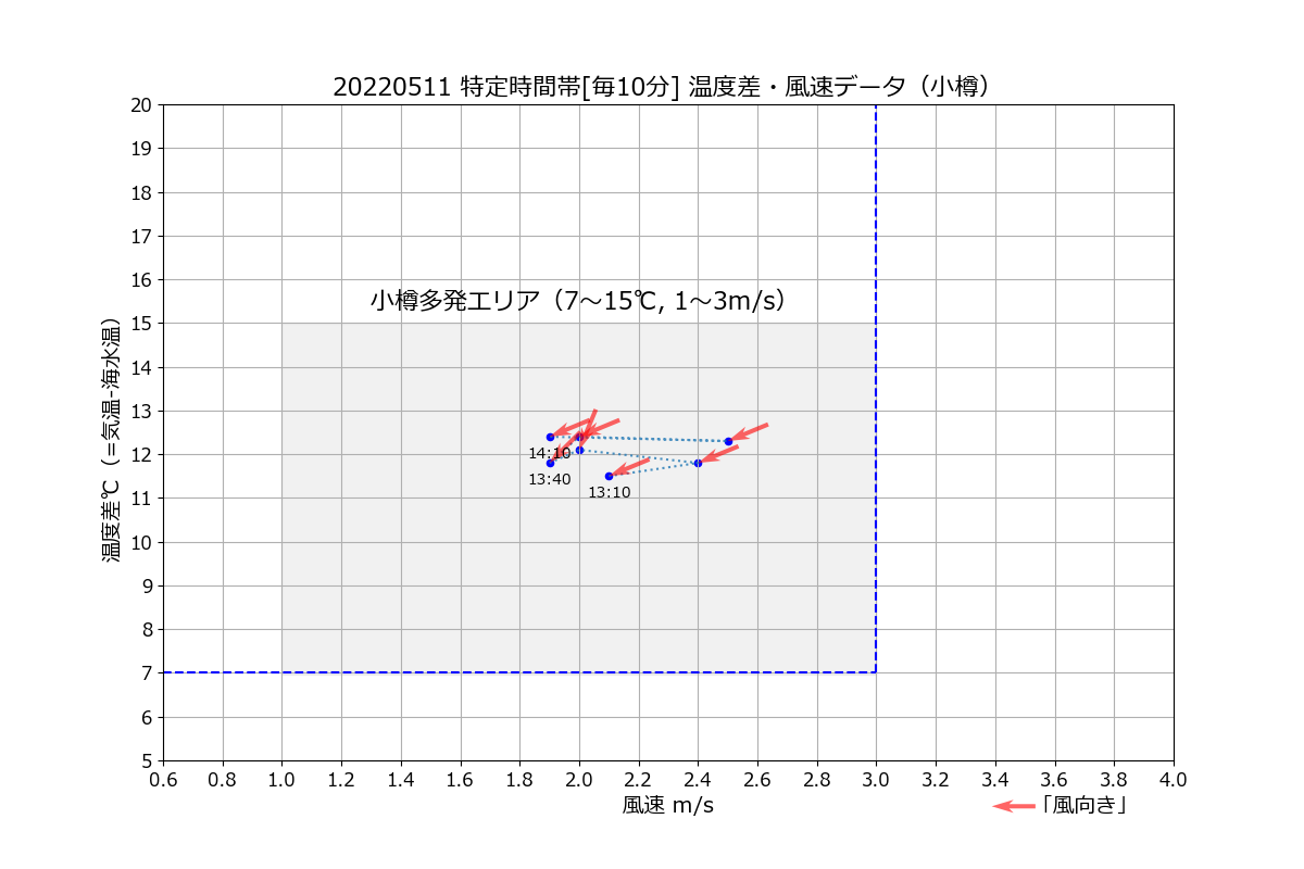 小樽20220511特風速