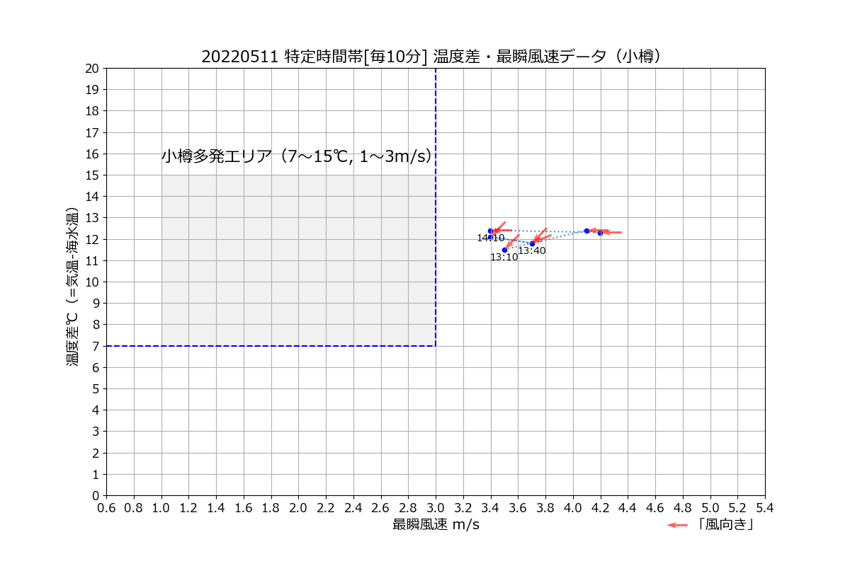 小樽20220511特最瞬風速