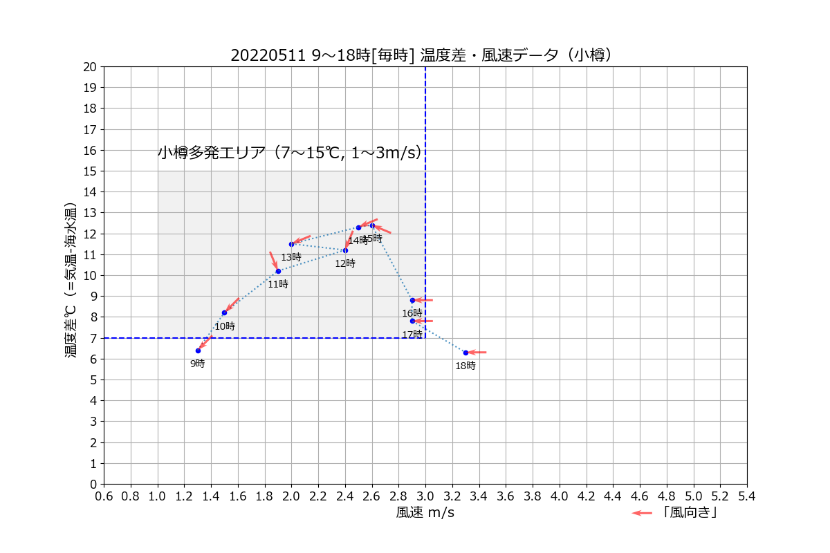 小樽20220511温度差風向