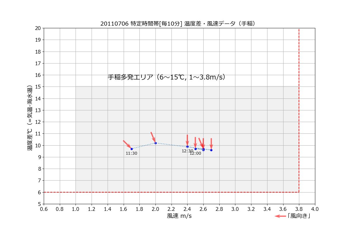 手稲20110706特風速