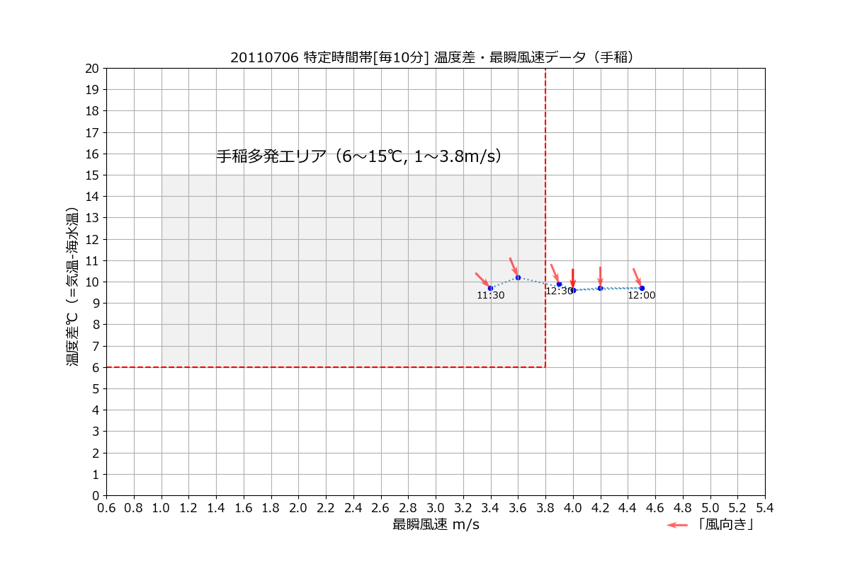 手稲20110706特瞬間風速