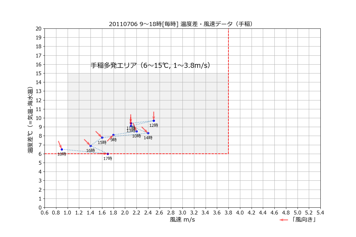 手稲20110706温度差風向