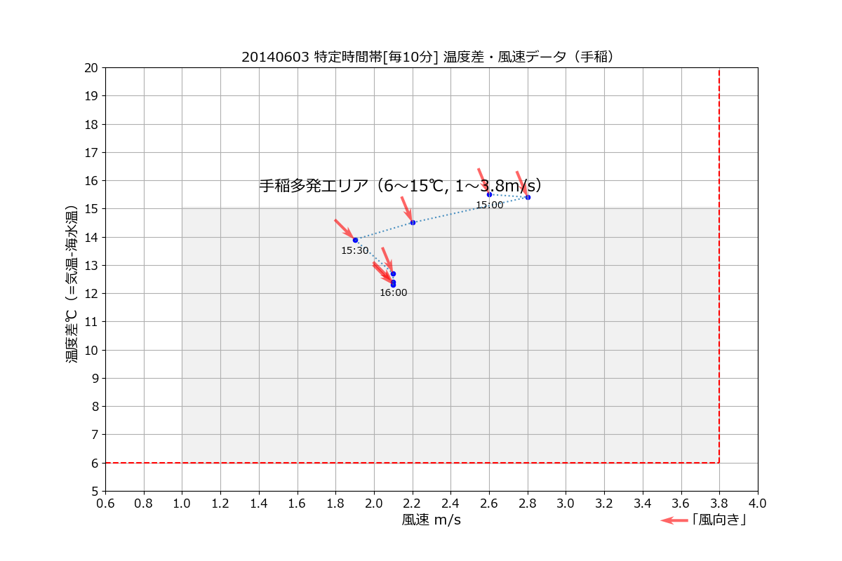 手稲20140603特風速