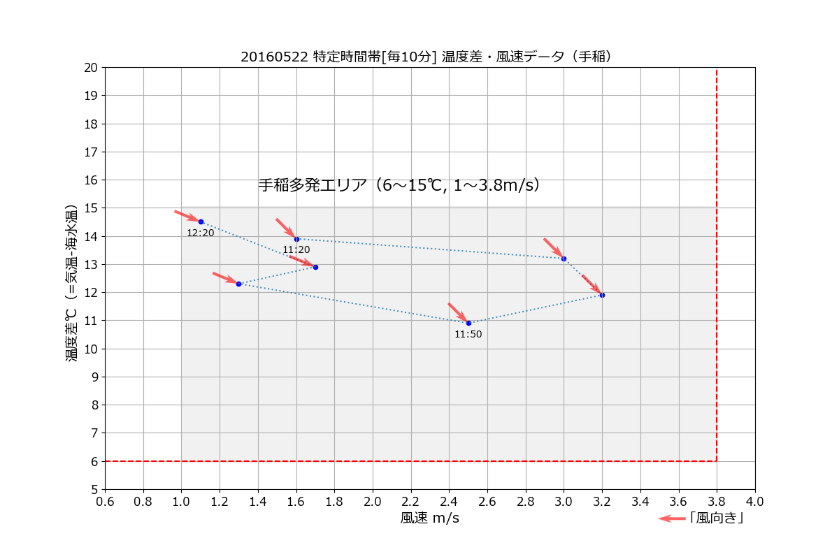 手稲20160522特風速