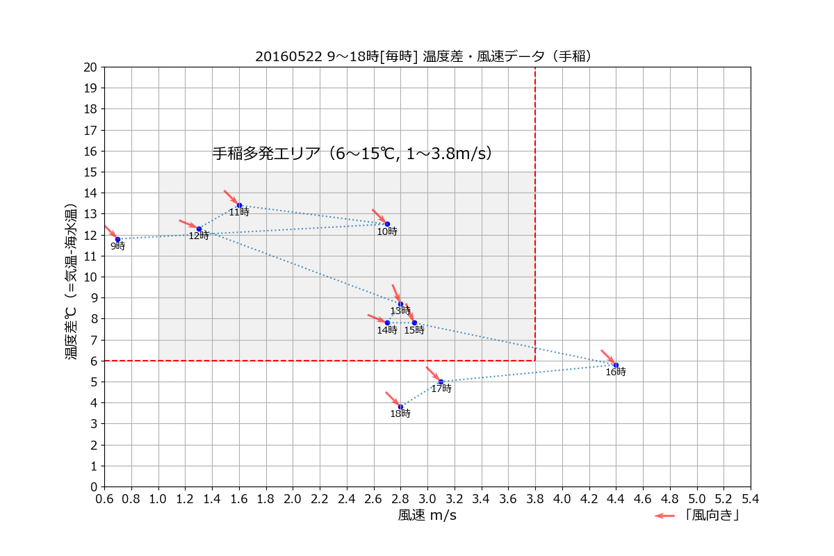 手稲20160522温度差風向