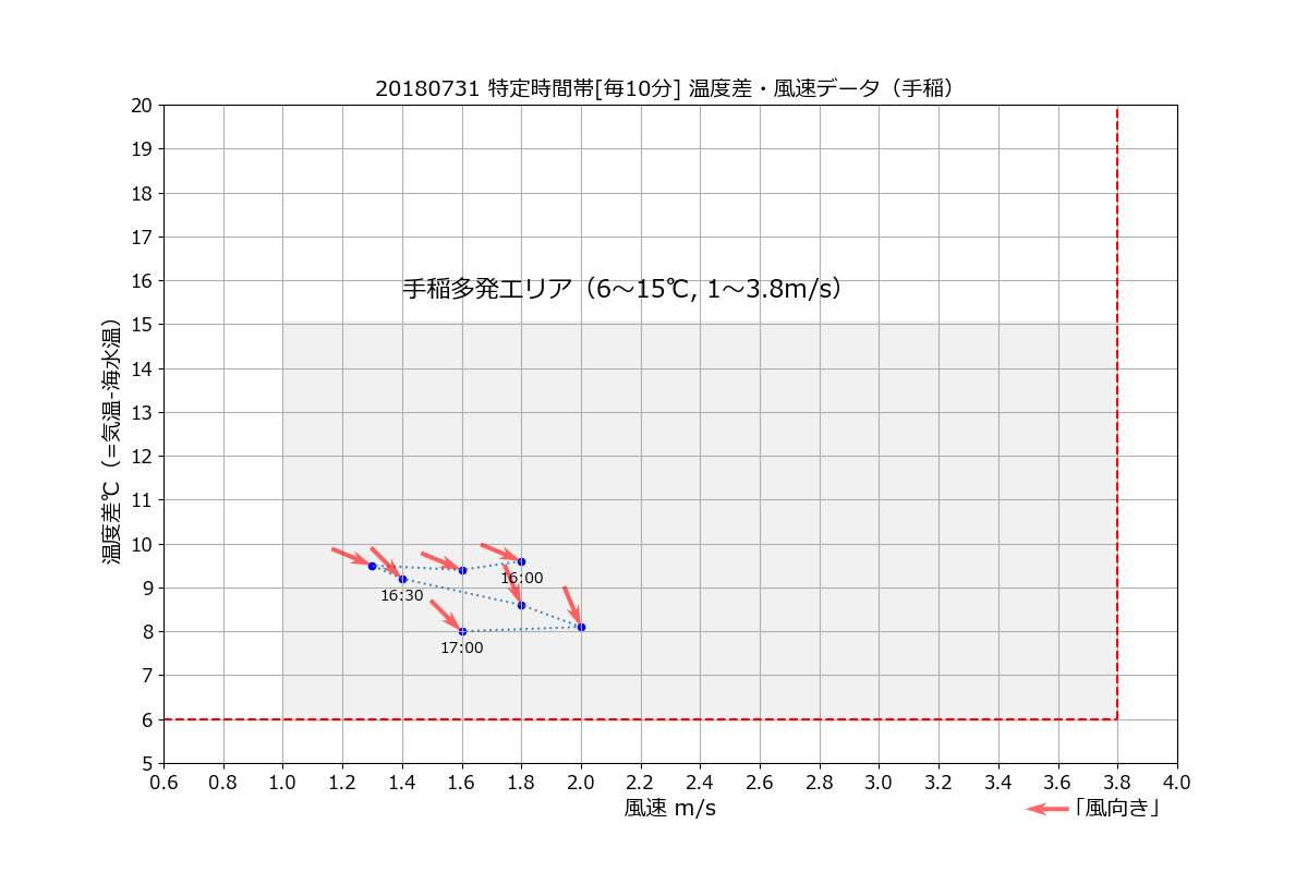 手稲0180731特風速