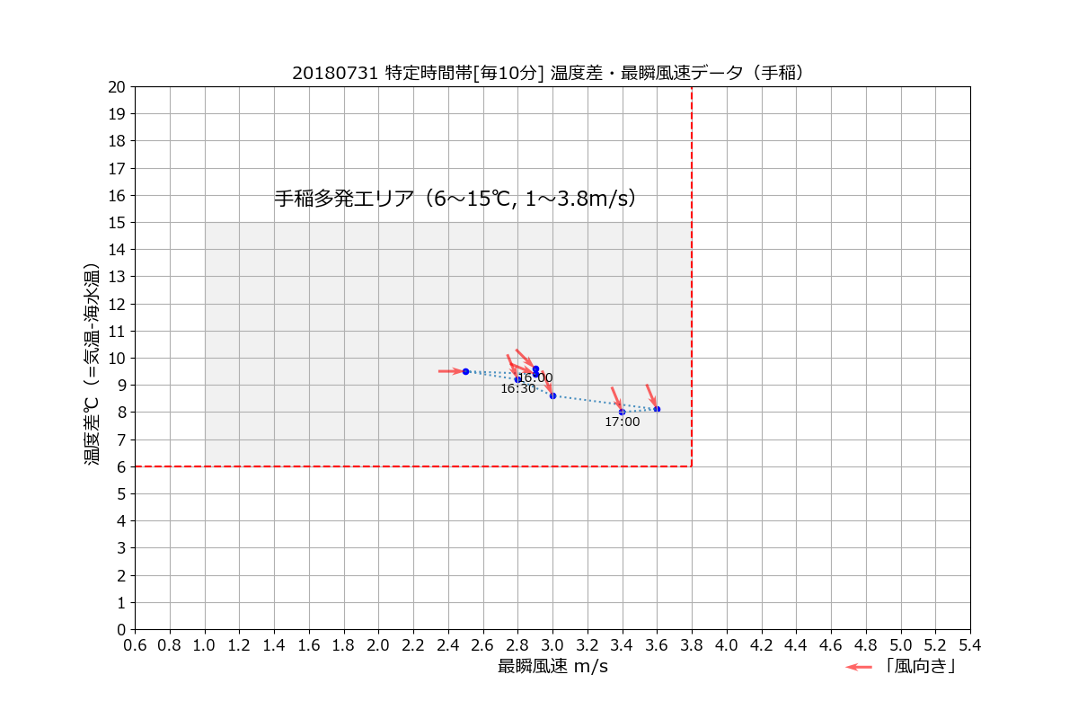 手稲20180731特最瞬風速