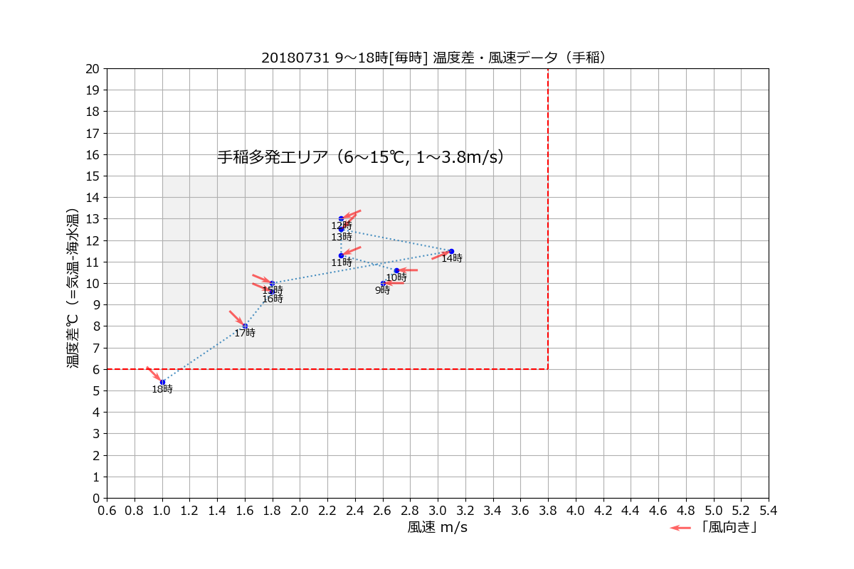 手稲20180731温度差風向