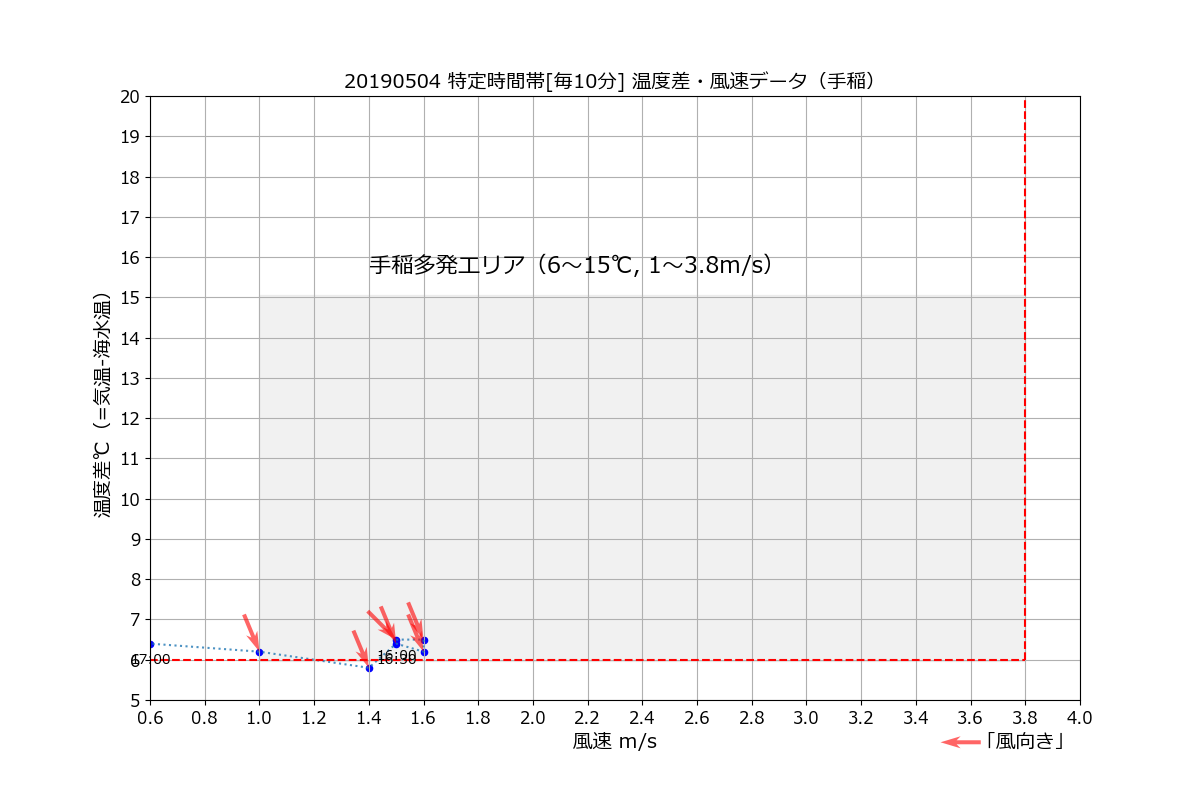 手稲20190504特風速