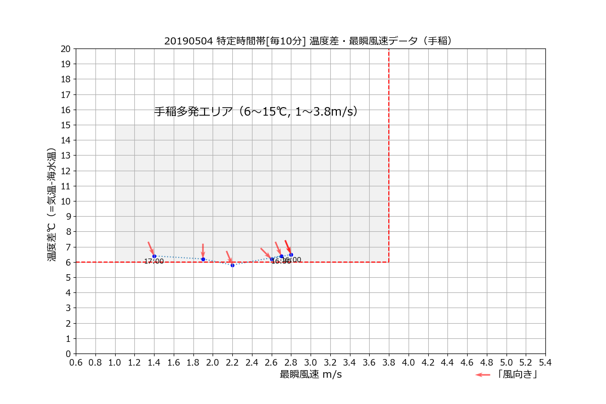 手稲20190504特最瞬風速