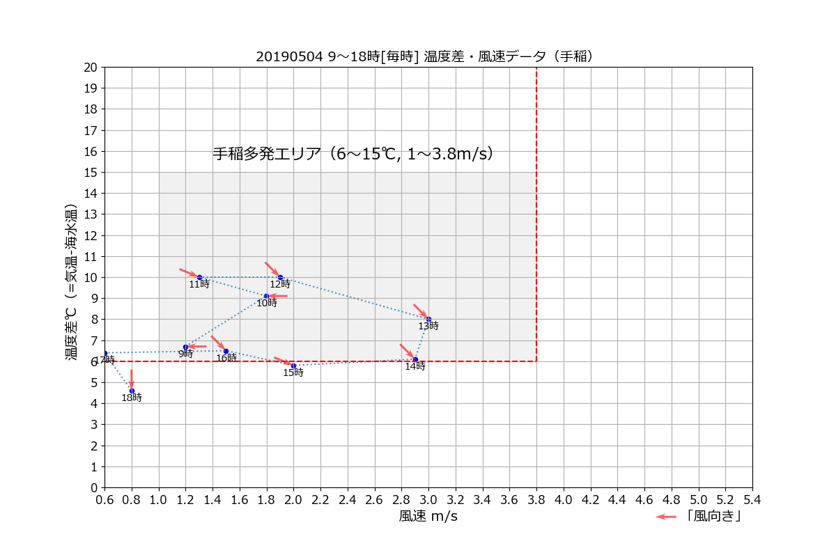 手稲20190504温度差風向