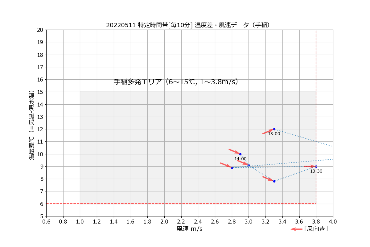 手稲20220511特風速