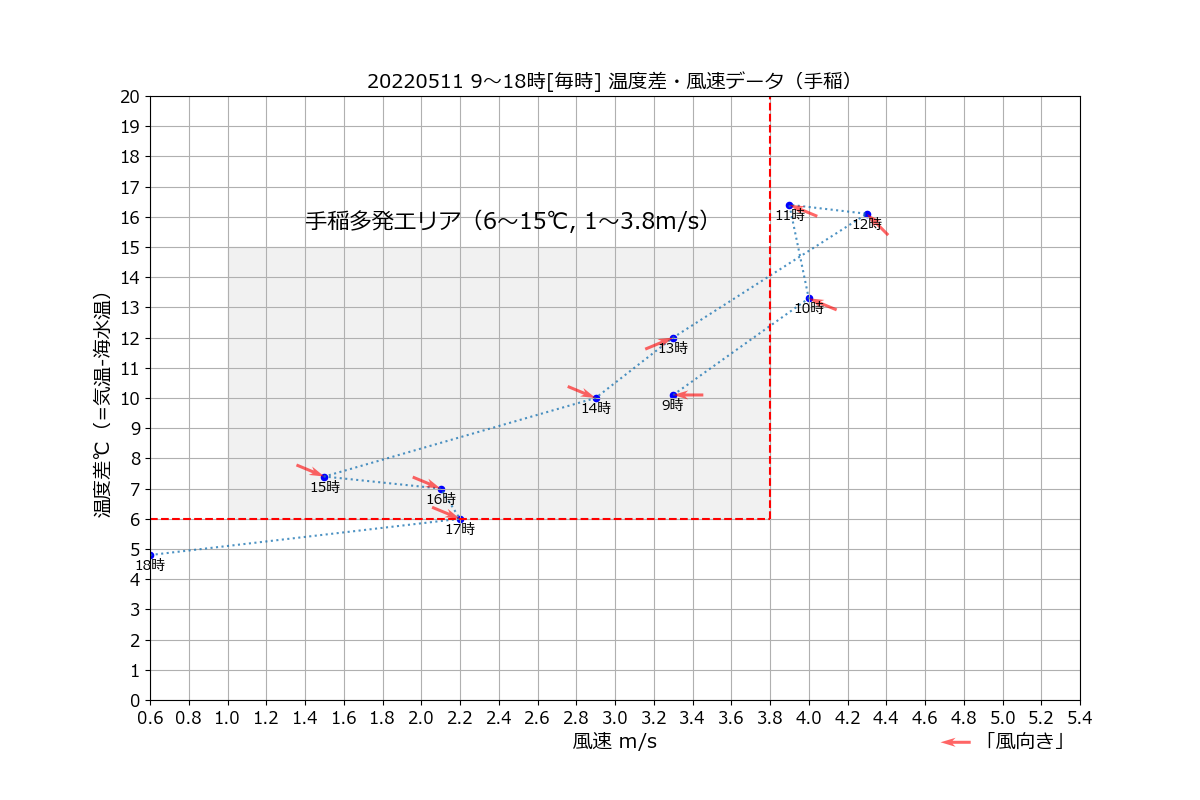 手稲20220511温度差風向